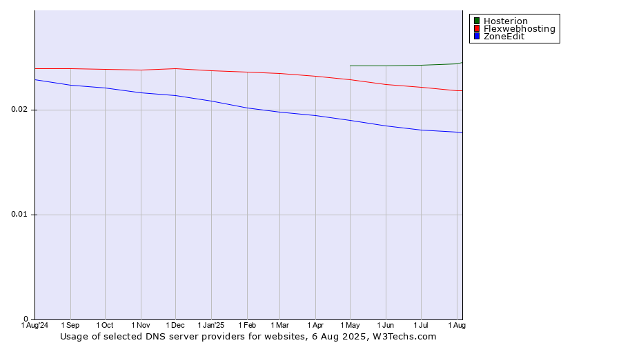 Historical trends in the usage of Hosterion vs. Flexwebhosting vs. ZoneEdit