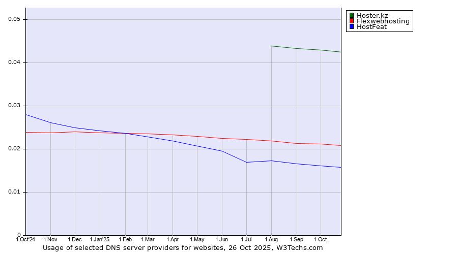 Historical trends in the usage of Hoster.kz vs. Flexwebhosting vs. HostFeat