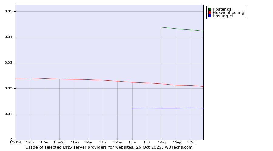 Historical trends in the usage of Hoster.kz vs. Flexwebhosting vs. Hosting.cl