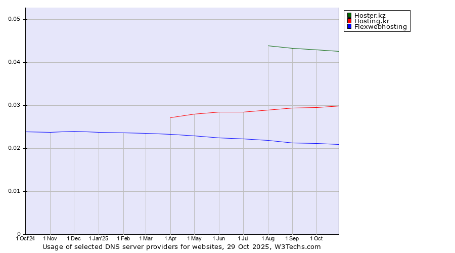 Historical trends in the usage of Hoster.kz vs. Hosting.kr vs. Flexwebhosting