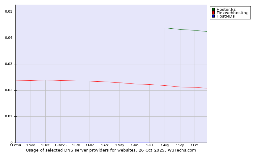 Historical trends in the usage of Hoster.kz vs. Flexwebhosting vs. HostMDs