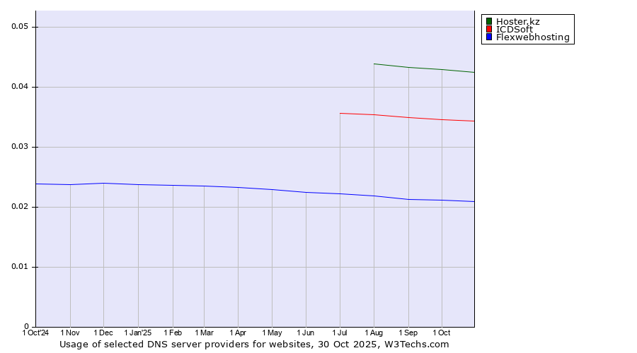 Historical trends in the usage of Hoster.kz vs. ICDSoft vs. Flexwebhosting