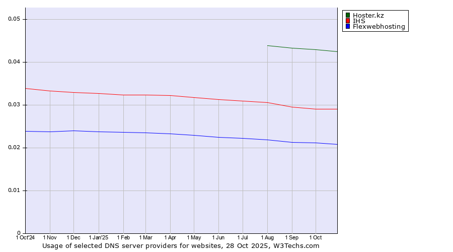 Historical trends in the usage of Hoster.kz vs. IHS vs. Flexwebhosting