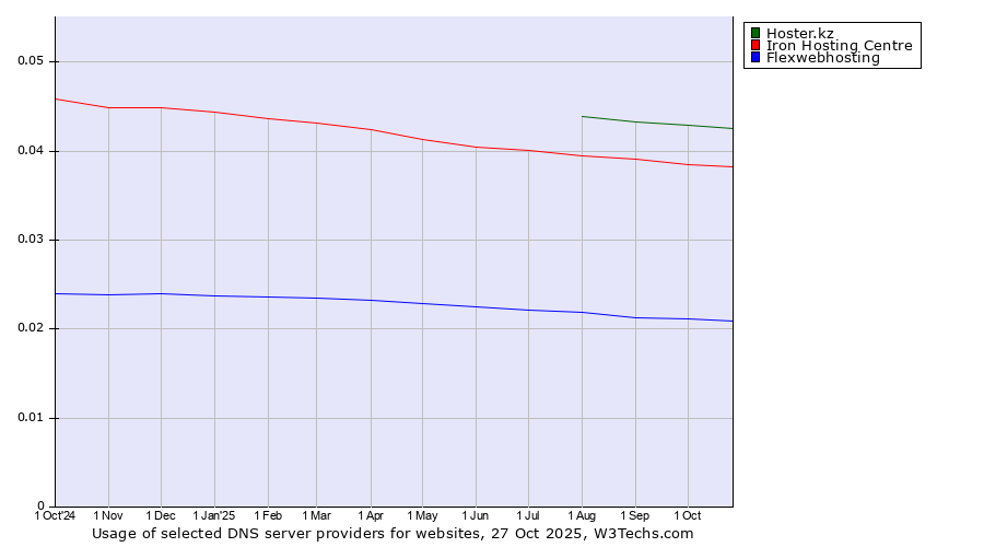 Historical trends in the usage of Hoster.kz vs. Iron Hosting Centre vs. Flexwebhosting