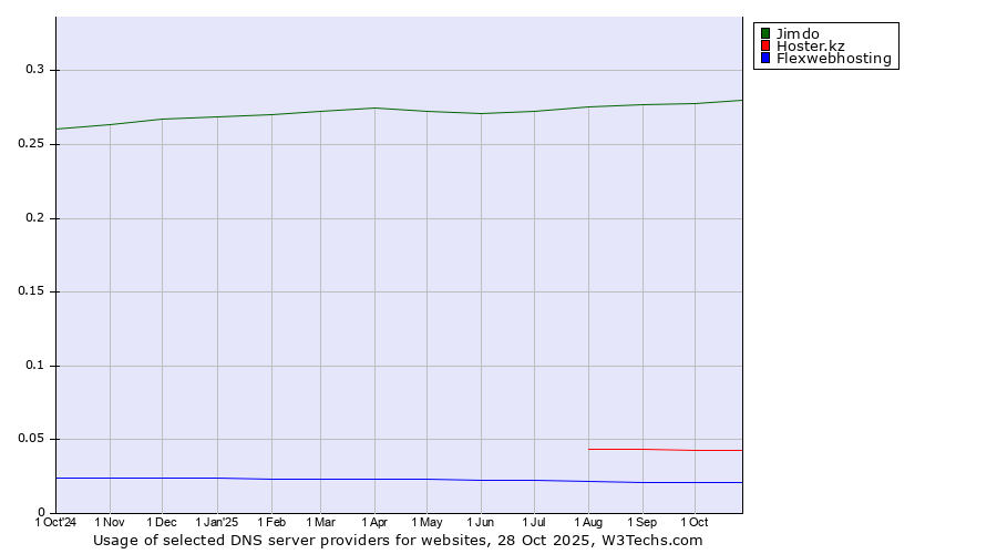 Historical trends in the usage of Jimdo vs. Hoster.kz vs. Flexwebhosting