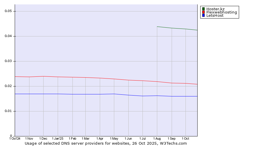 Historical trends in the usage of Hoster.kz vs. Flexwebhosting vs. LetsHost