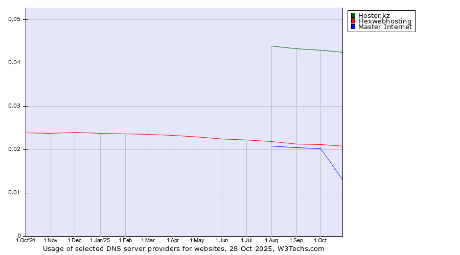 Historical trends in the usage of Hoster.kz vs. Flexwebhosting vs. Master Internet