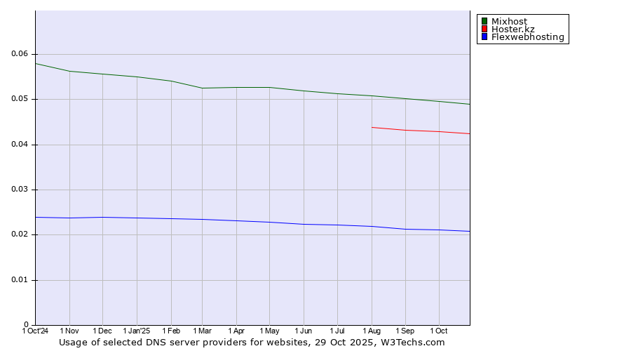 Historical trends in the usage of Mixhost vs. Hoster.kz vs. Flexwebhosting