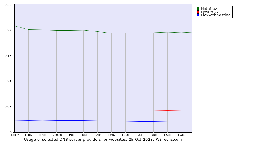 Historical trends in the usage of Netafraz vs. Hoster.kz vs. Flexwebhosting