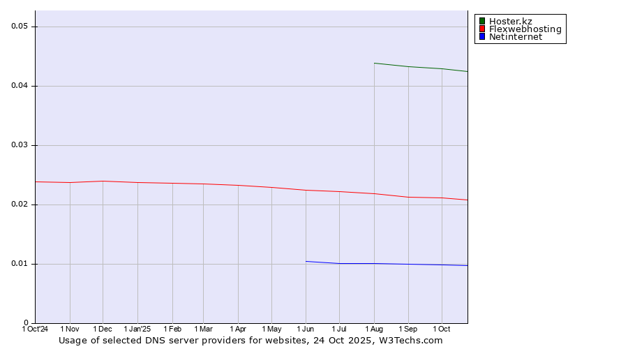 Historical trends in the usage of Hoster.kz vs. Flexwebhosting vs. Netinternet