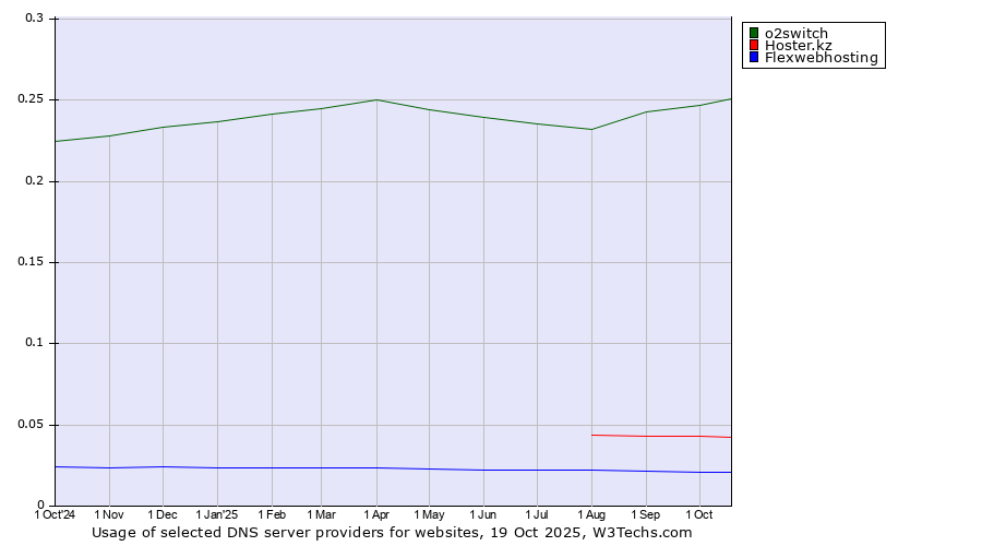 Historical trends in the usage of o2switch vs. Hoster.kz vs. Flexwebhosting