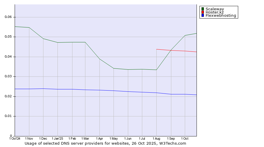 Historical trends in the usage of Scaleway vs. Hoster.kz vs. Flexwebhosting