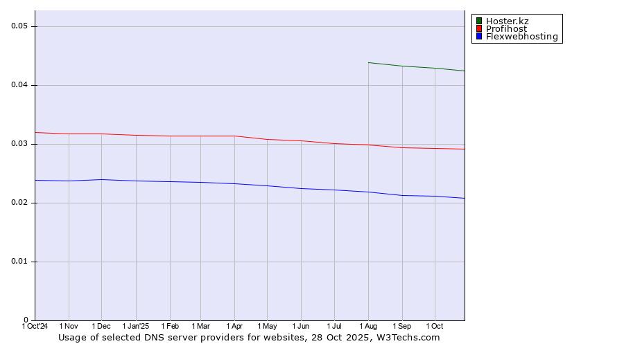 Historical trends in the usage of Hoster.kz vs. Profihost vs. Flexwebhosting