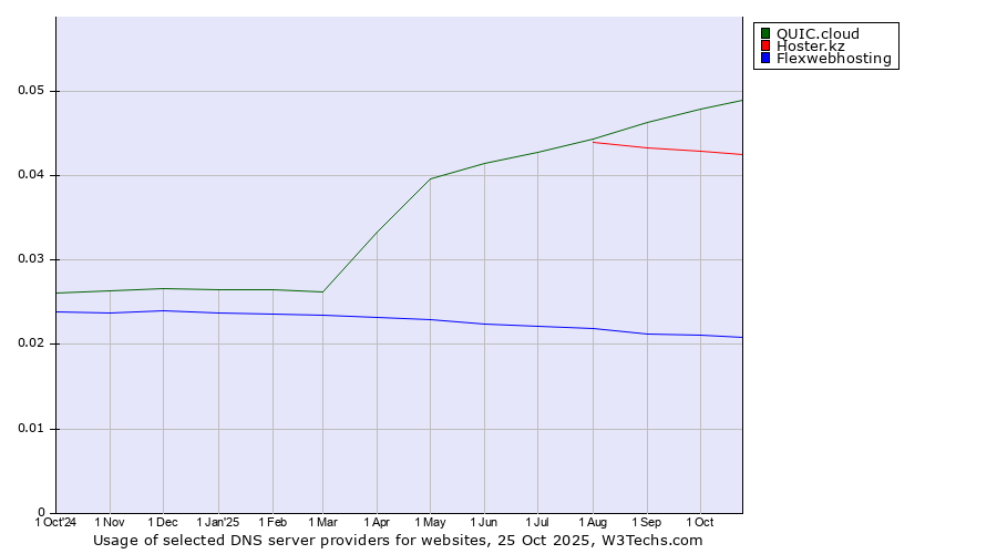 Historical trends in the usage of QUIC.cloud vs. Hoster.kz vs. Flexwebhosting