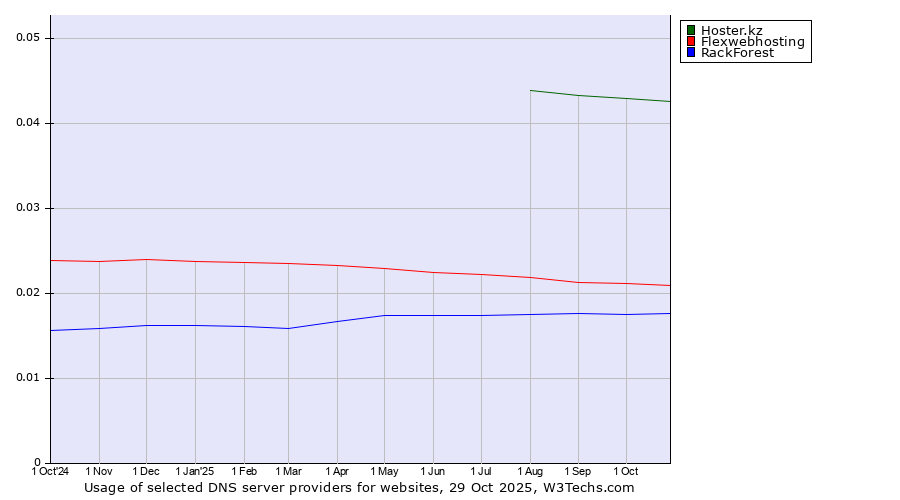 Historical trends in the usage of Hoster.kz vs. Flexwebhosting vs. RackForest