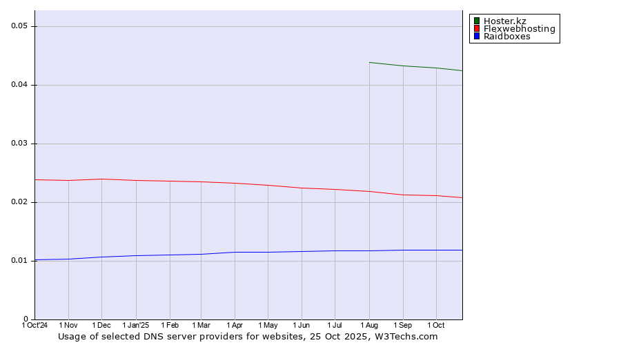 Historical trends in the usage of Hoster.kz vs. Flexwebhosting vs. Raidboxes