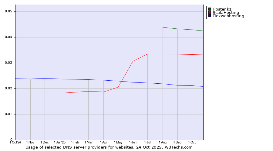 Historical trends in the usage of Hoster.kz vs. ScalaHosting vs. Flexwebhosting