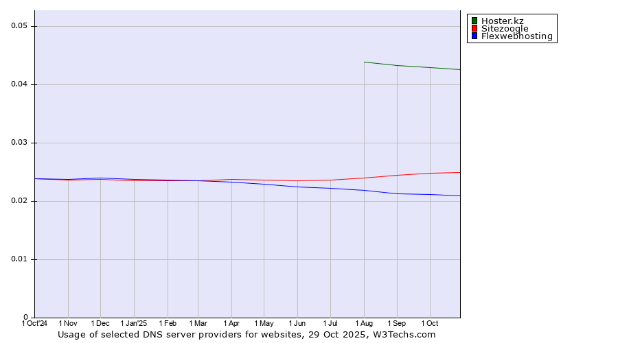Historical trends in the usage of Hoster.kz vs. Sitezoogle vs. Flexwebhosting