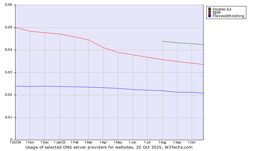 Historical trends in the usage of Hoster.kz vs. IBM vs. Flexwebhosting