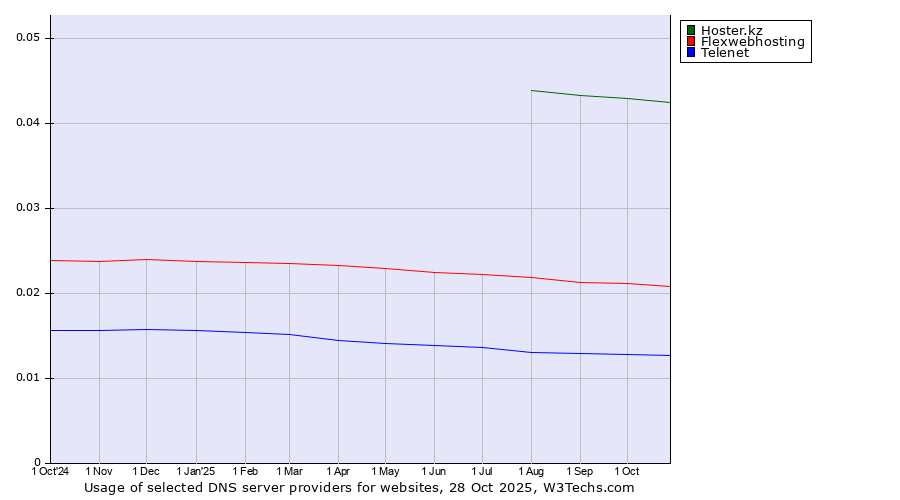 Historical trends in the usage of Hoster.kz vs. Flexwebhosting vs. Telenet