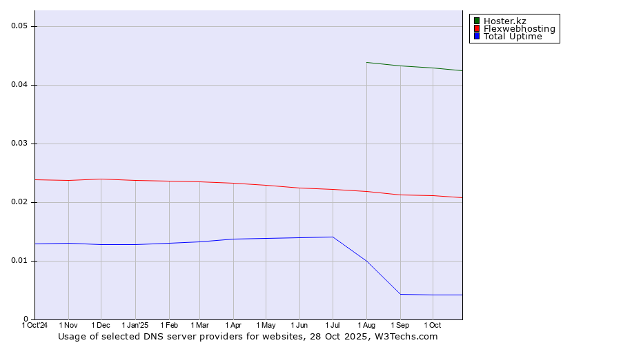 Historical trends in the usage of Hoster.kz vs. Flexwebhosting vs. Total Uptime
