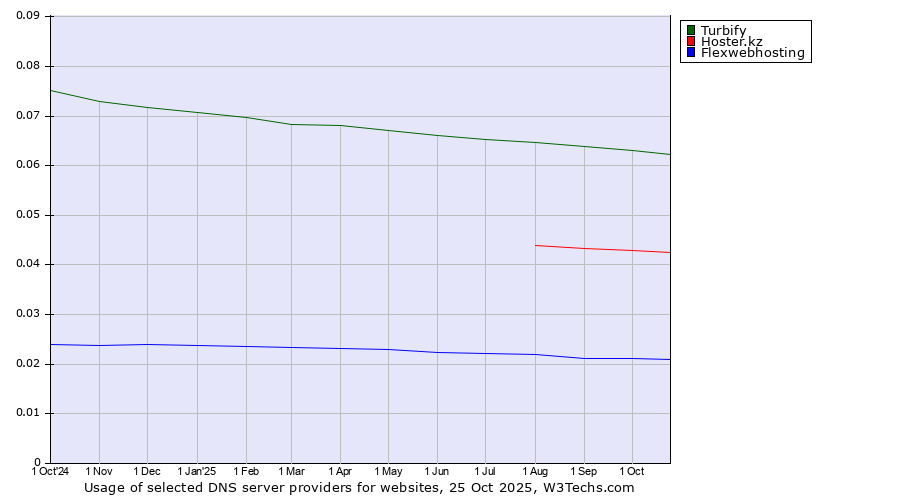 Historical trends in the usage of Turbify vs. Hoster.kz vs. Flexwebhosting