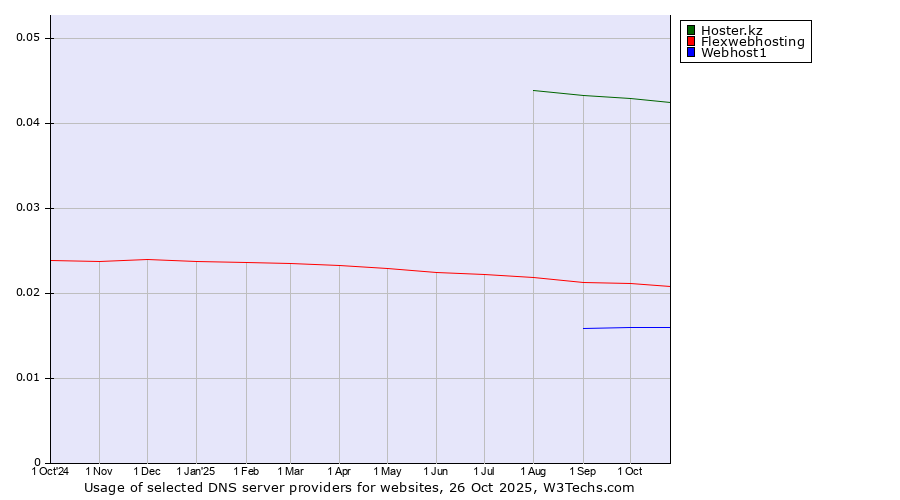 Historical trends in the usage of Hoster.kz vs. Flexwebhosting vs. Webhost1