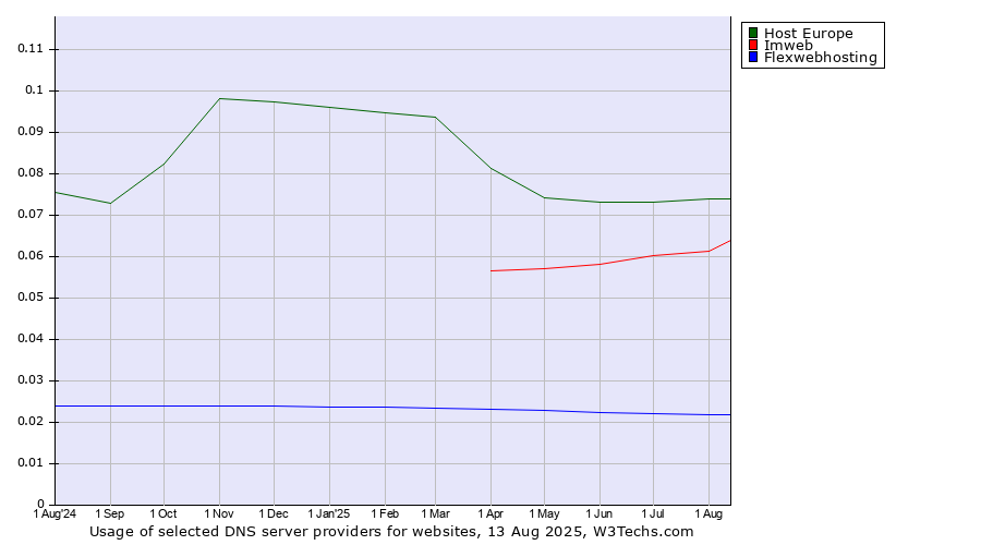 Historical trends in the usage of Host Europe vs. Imweb vs. Flexwebhosting