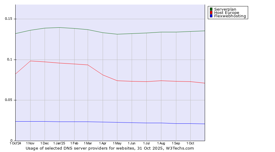 Historical trends in the usage of Serverplan vs. Host Europe vs. Flexwebhosting