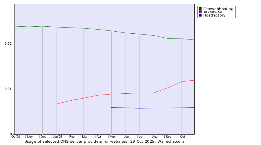Historical trends in the usage of Flexwebhosting vs. Takeaway vs. Hostfactory