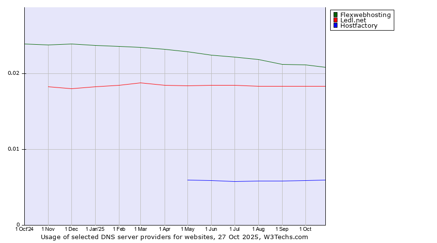 Historical trends in the usage of Flexwebhosting vs. Ledl.net vs. Hostfactory