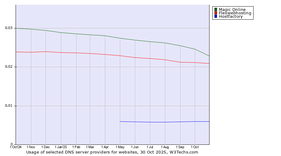 Historical trends in the usage of Magic Online vs. Flexwebhosting vs. Hostfactory