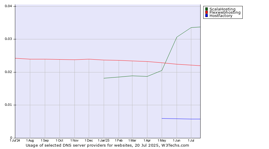 Historical trends in the usage of ScalaHosting vs. Flexwebhosting vs. Hostfactory