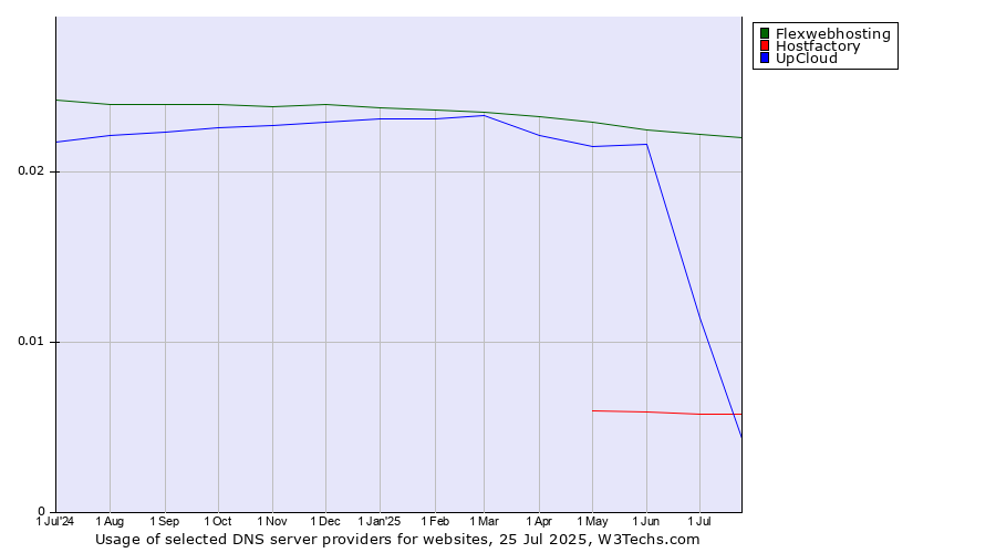 Historical trends in the usage of Flexwebhosting vs. UpCloud vs. Hostfactory