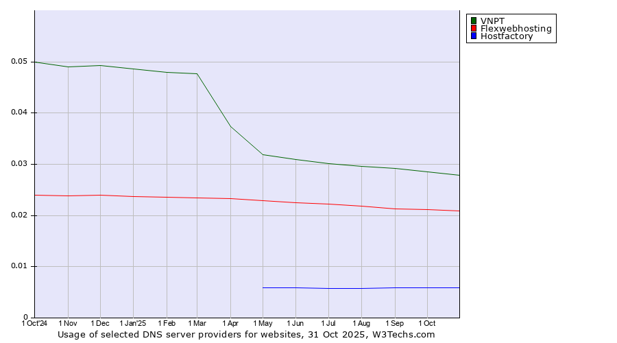 Historical trends in the usage of VNPT vs. Flexwebhosting vs. Hostfactory