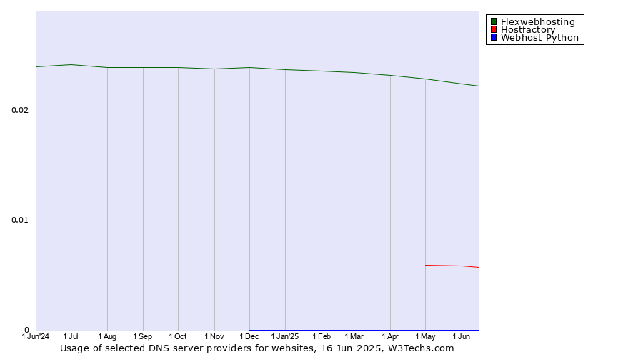 Historical trends in the usage of Flexwebhosting vs. Hostfactory vs. Webhost Python