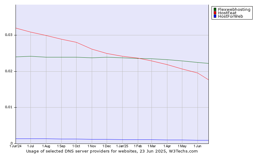 Historical trends in the usage of Flexwebhosting vs. HostFeat vs. HostForWeb