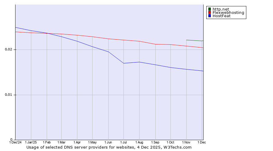 Historical trends in the usage of http.net vs. Flexwebhosting vs. HostFeat
