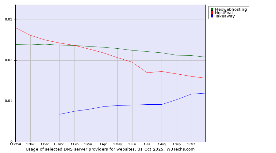 Historical trends in the usage of Flexwebhosting vs. HostFeat vs. Takeaway