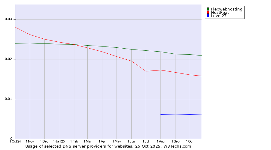 Historical trends in the usage of Flexwebhosting vs. HostFeat vs. Level27