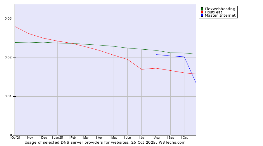 Historical trends in the usage of Flexwebhosting vs. Master Internet vs. HostFeat