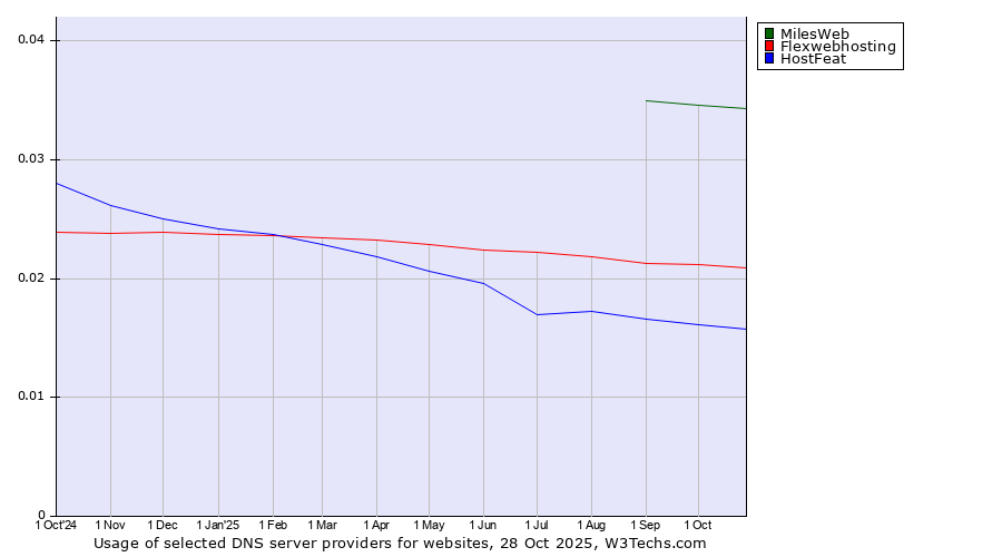 Historical trends in the usage of MilesWeb vs. Flexwebhosting vs. HostFeat