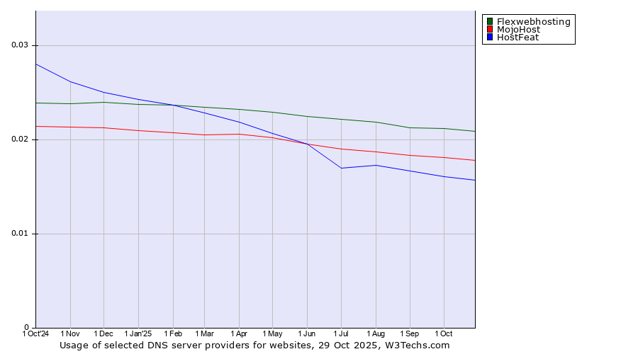 Historical trends in the usage of Flexwebhosting vs. MojoHost vs. HostFeat