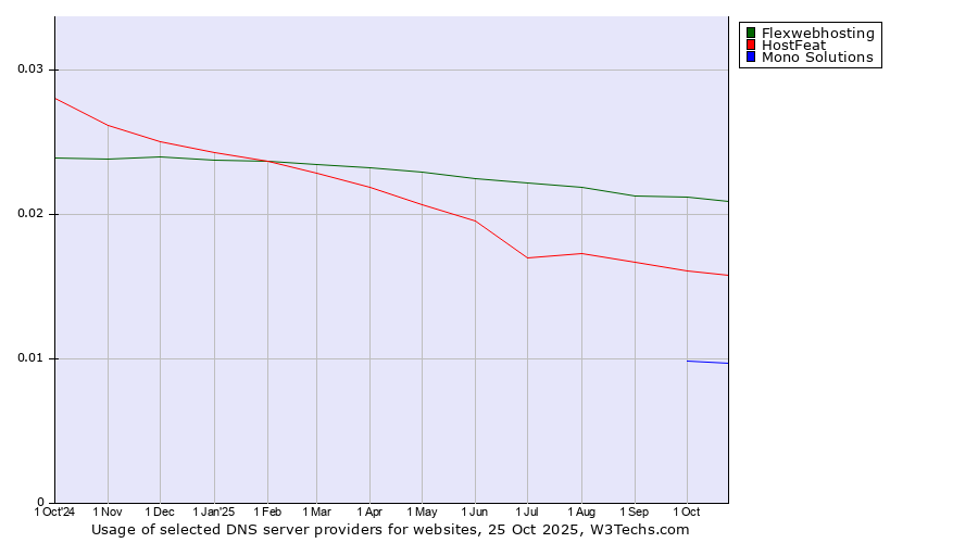 Historical trends in the usage of Flexwebhosting vs. HostFeat vs. Mono Solutions