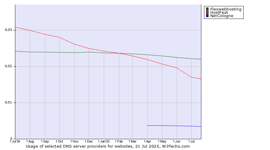 Historical trends in the usage of Flexwebhosting vs. HostFeat vs. NetCologne