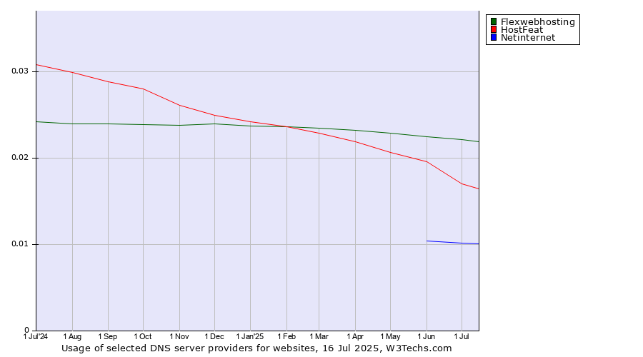 Historical trends in the usage of Flexwebhosting vs. HostFeat vs. Netinternet