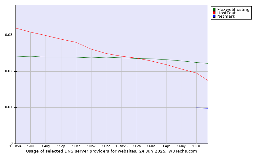 Historical trends in the usage of Flexwebhosting vs. HostFeat vs. Netmark