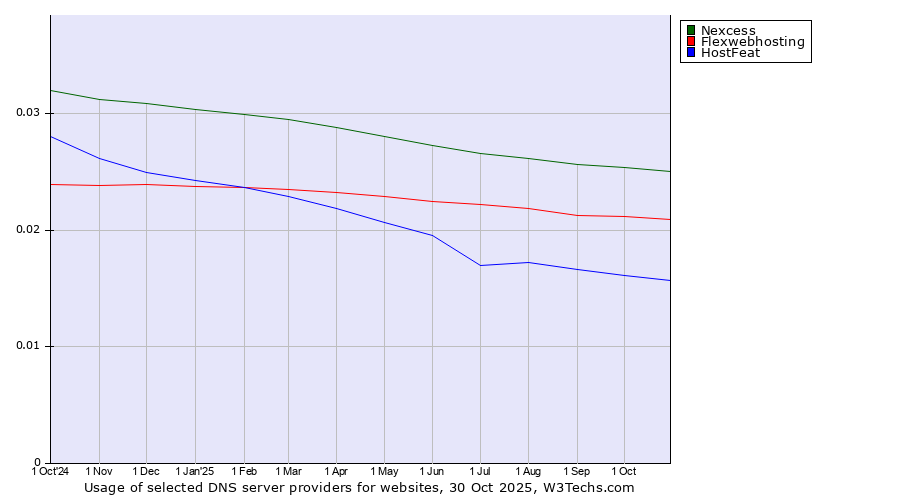 Historical trends in the usage of Nexcess vs. Flexwebhosting vs. HostFeat