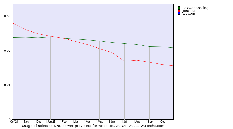 Historical trends in the usage of Flexwebhosting vs. HostFeat vs. Radcom