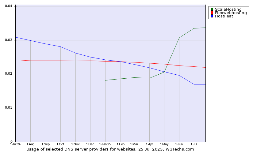 Historical trends in the usage of ScalaHosting vs. Flexwebhosting vs. HostFeat